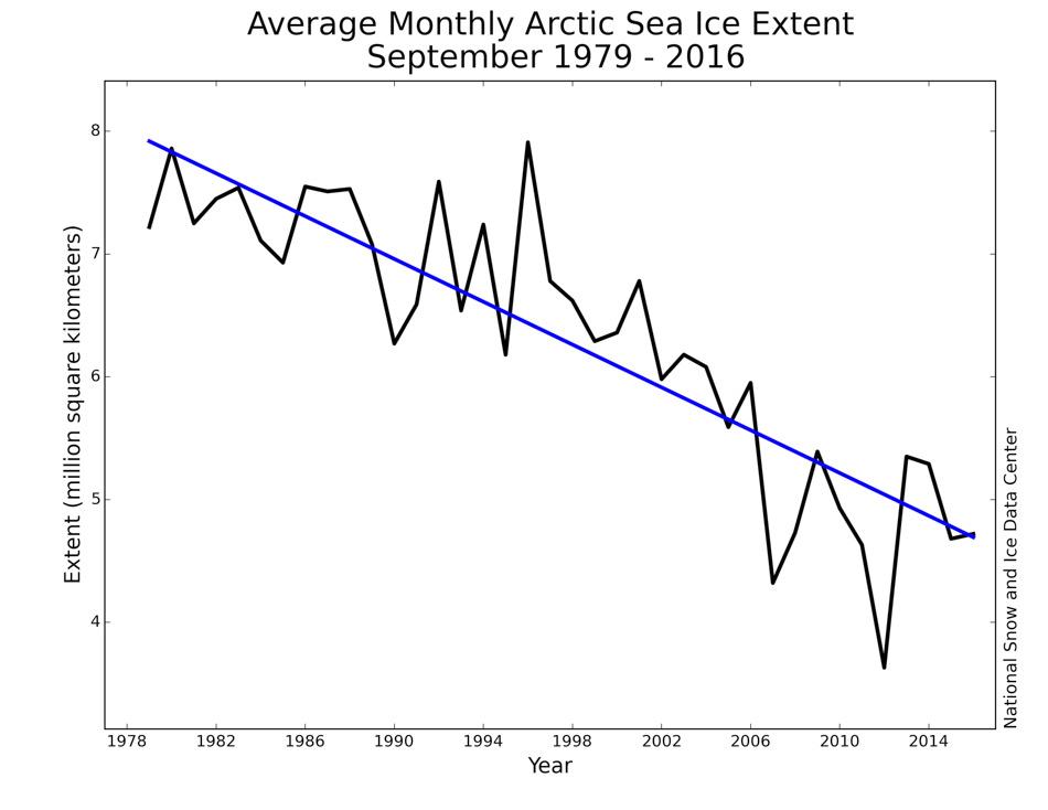 Nach Erreichen der maximalen Ausdehnung am Ende des Winters, schmilzt das arktische Meereis bei steigenden Temperaturen im FrÃ¼hjahr und Sommer. Es erreicht seine minimale Ausdehnung im September. Die Grafik zeigt die Entwicklung der durchschnittlichen monatlichen Meereisausdehnung im September von 1979, als die Satellitenbeobachtung begann, und 2016. Derzeit nimmt sie 13,3 % pro Jahrzehnt ab. Bild: National Snow and Ice Data Center